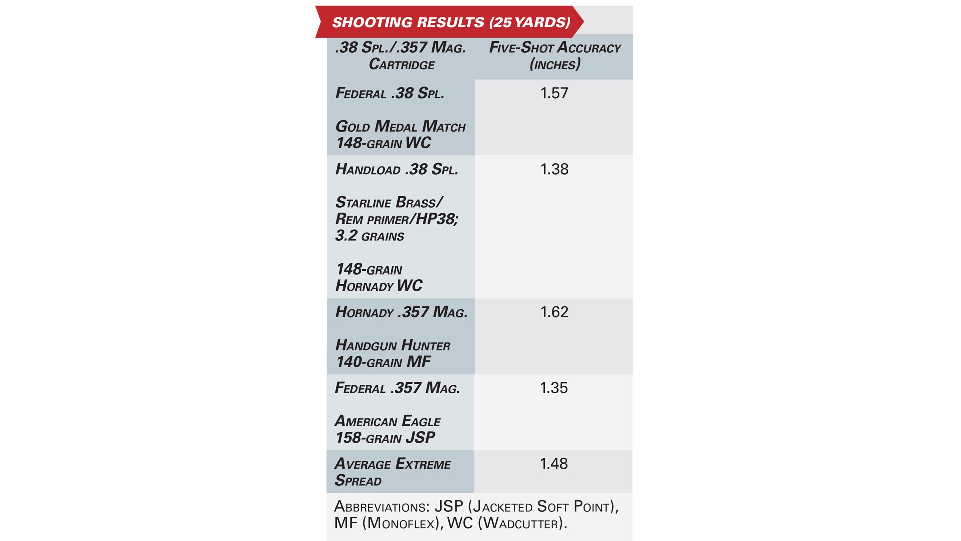 shooting results graphic table accuracy ammunition testing