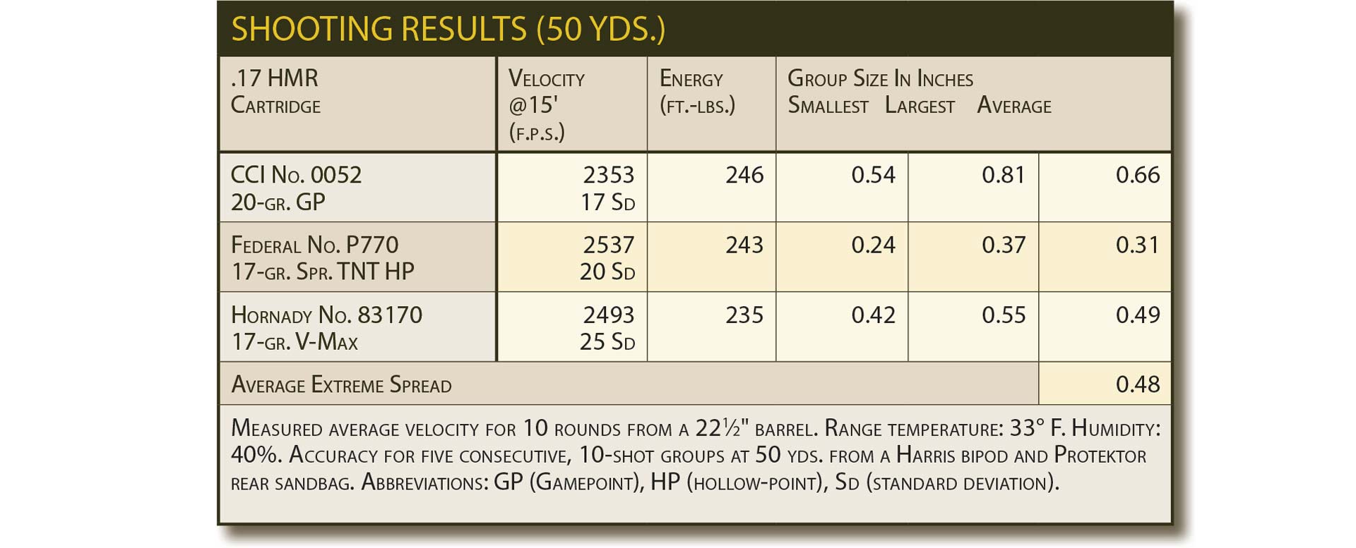 accuracy data table ammunition ballistic testing evaluation comparison velocity