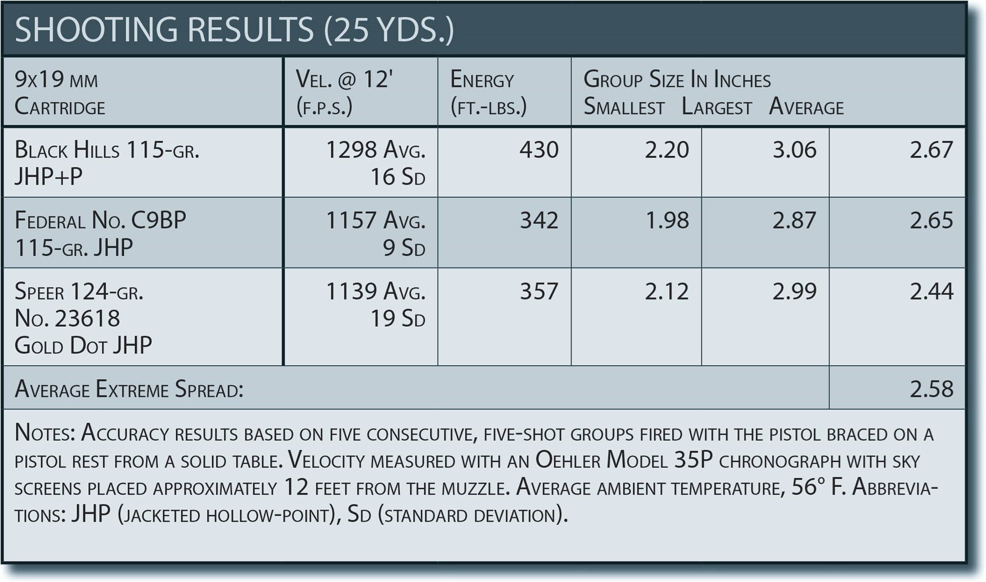 Specification table for accuracy results for Beretta Px4 Storm Compact 9 mm Luger Handgun pistol