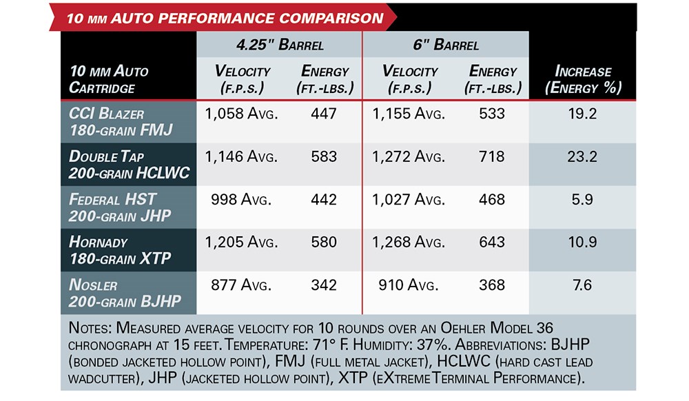 10 mm auto Performance Comparison chart