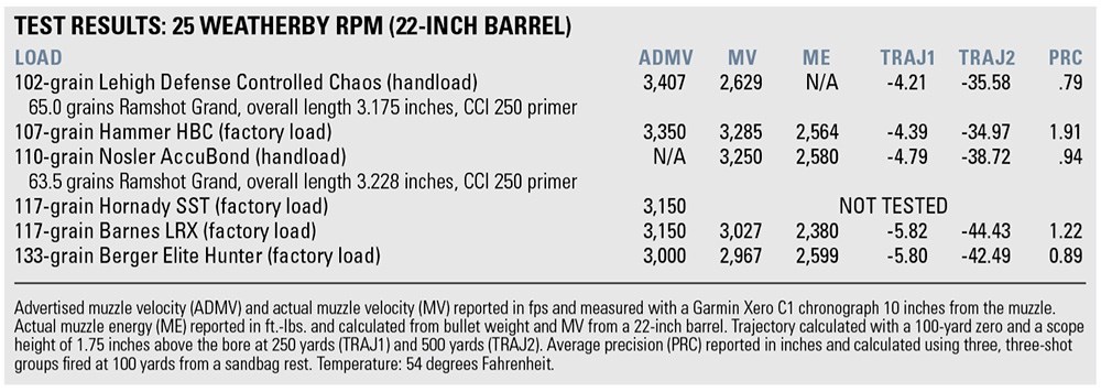 25 Weatherby RPM shooting results