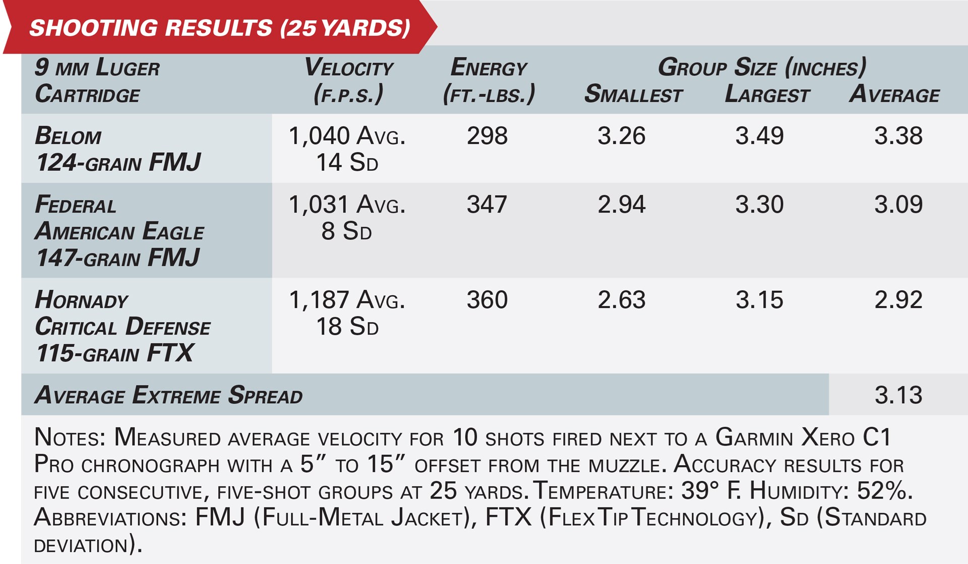 Centurion 14 accuracy specification table ballistics ammunition velocity energy group size shooting conditions