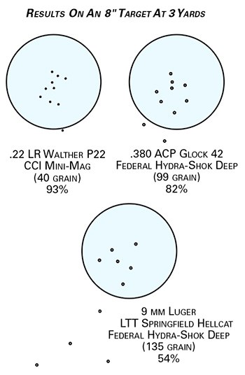 Results On An 8" Target At 3 Yards