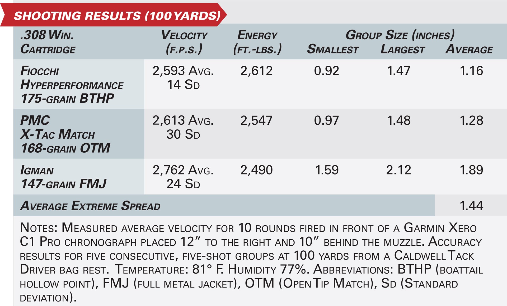CZ 600+ Alpha accuracy results graphic table ballistics ammunition testing velocity energy group size listed with range specifics