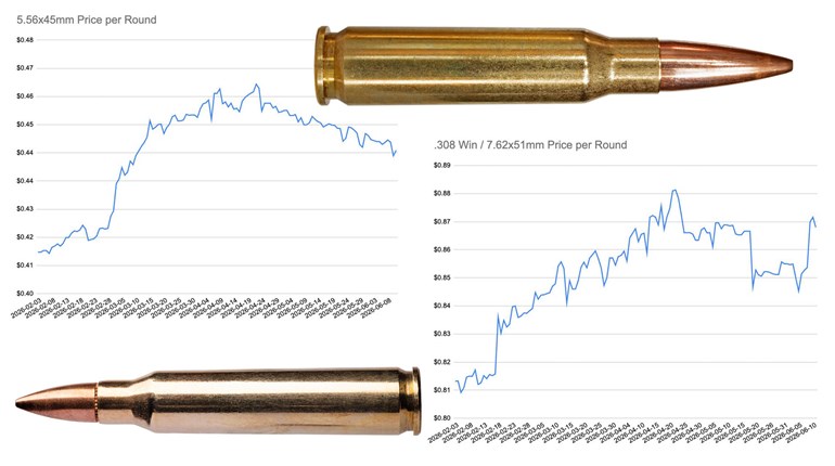 4 Helpful Online Tools to Track Ammunition Prices | An Official Journal Of The NRA