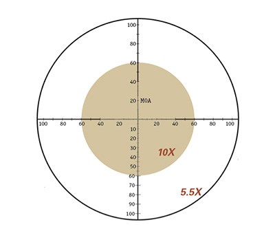 magnification chart