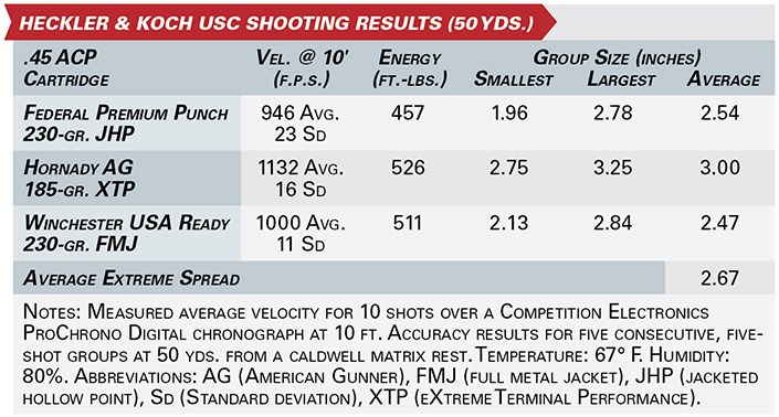 Heckler & Koch USC shooting results