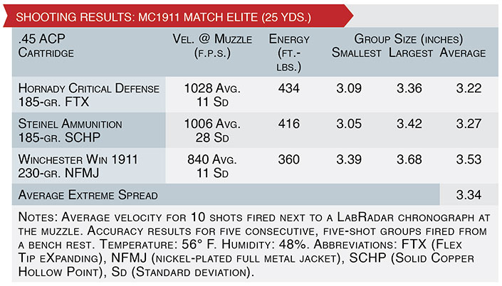SHOOTING RESULTS: mc1911 Match elite