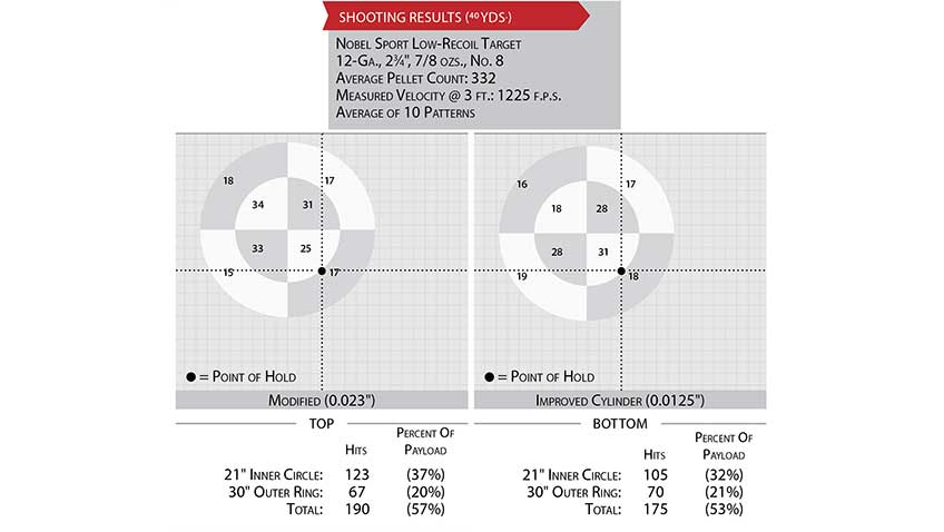 Patterning charts and velocity data for Nobel Sport Low-Recoil Target loads through a Caesar Guerini Invictus shotgun.