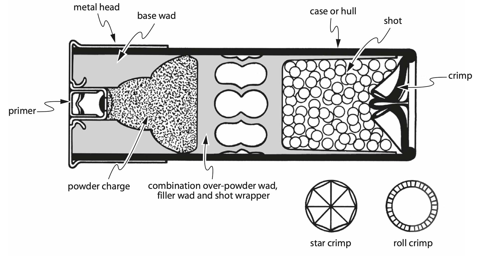 shotshell schematic drawing cutaway view black cylinder balls ammunition shell shotgun text on image noting components