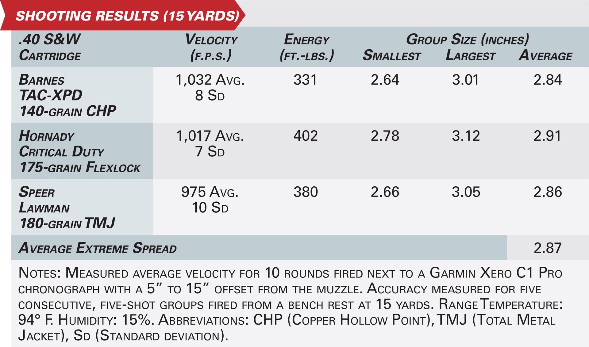 Accuracy and ballistic information graphic specifications velocity energy ammunition .40 Smith & Wesson
