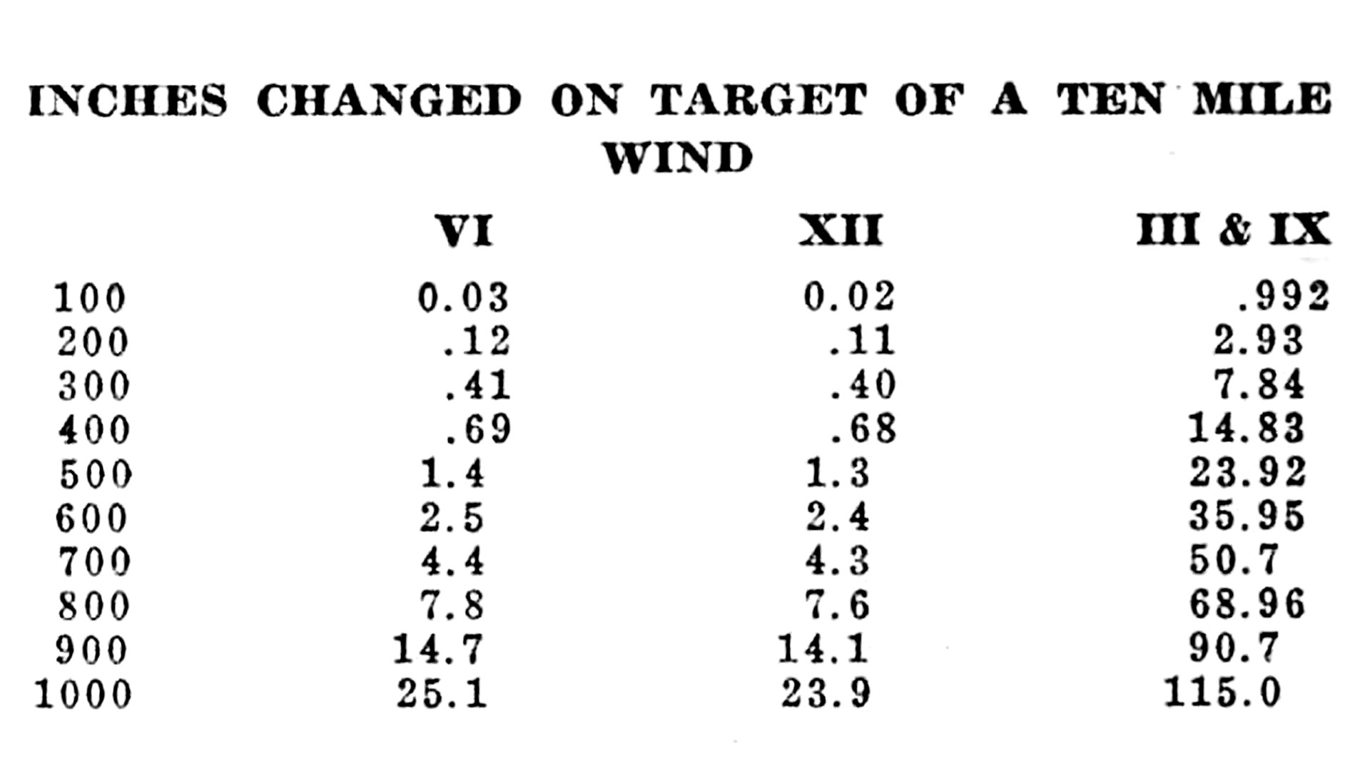 Wind drift chart data numbers text measurements