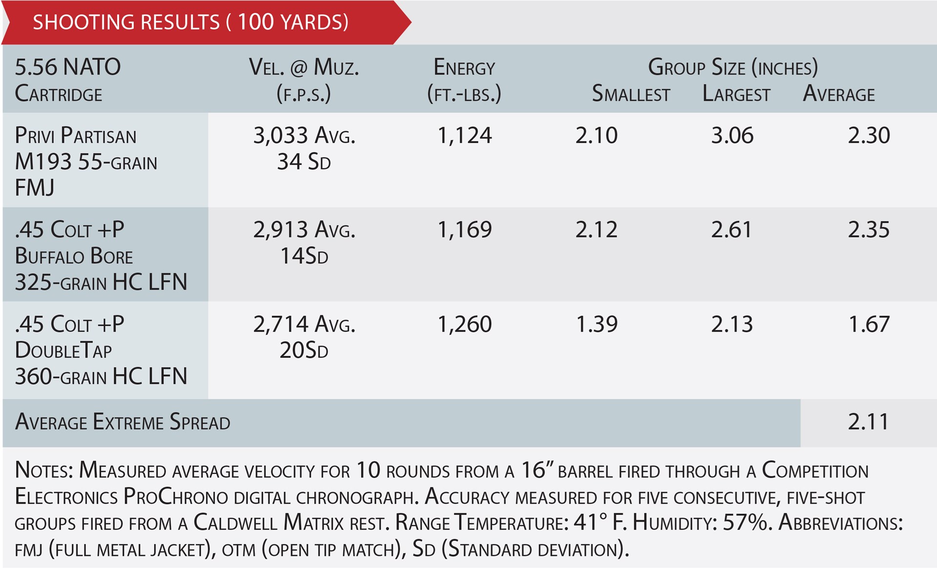 accuracy ballistics table ammunition rifle test