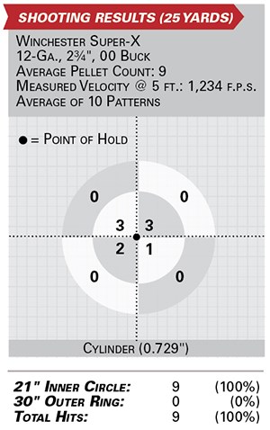 benelli m3 super 90 shooting results