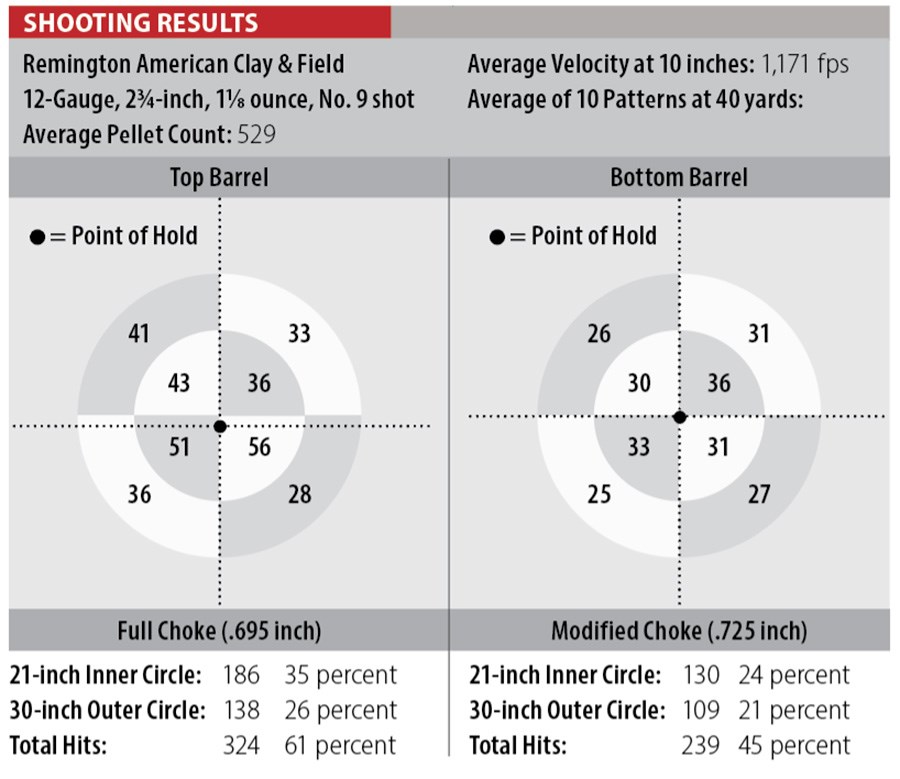 Browning Citori 825 Field shooting results