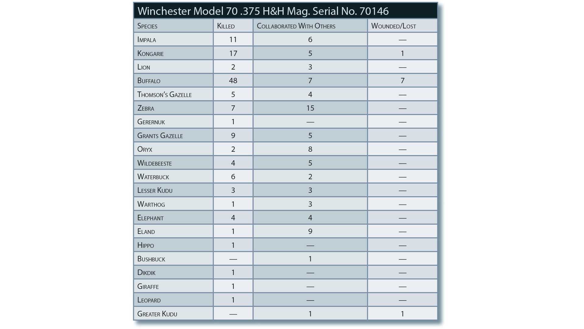 Field data collected by Finn Aagaard during hunting pursuits