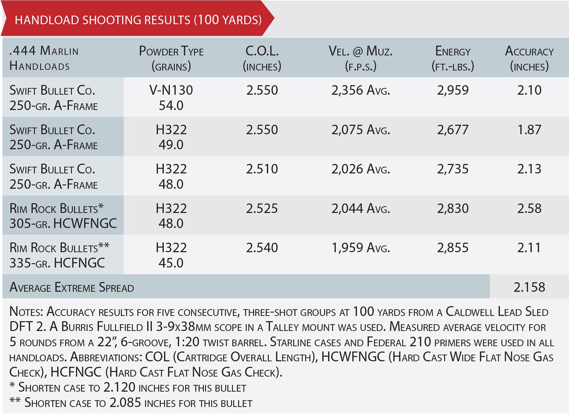 444 Marlin cartridge handload table specifications reloading ballistics cartridge data accuracy