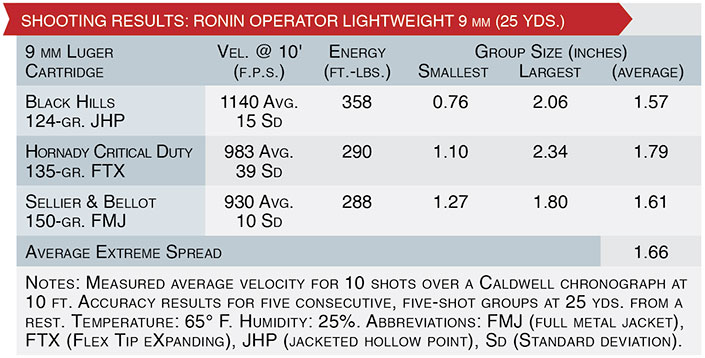 SHOOTING RESULTS: ronin operator lightweight 9 mm