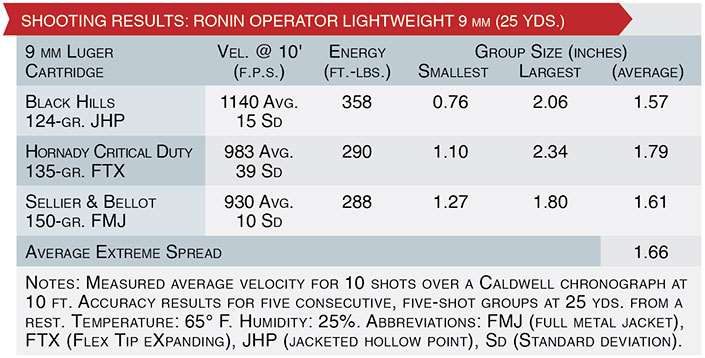 SHOOTING RESULTS: ronin operator lightweight 9 mm