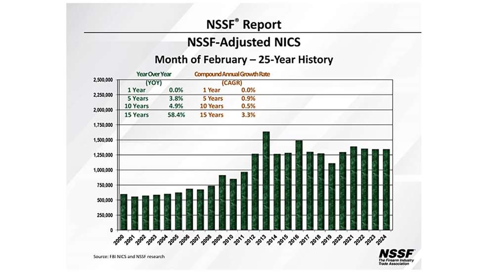 February Telegraphing A Gun Sales Swing
