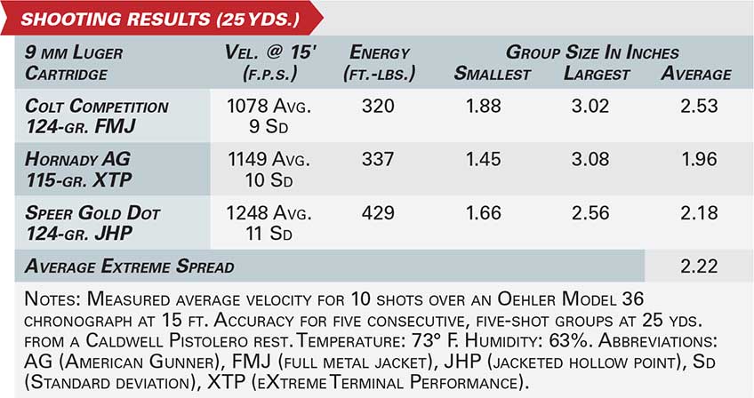 Chart describing accuracy and velocity data from three loads fired from a Nighthawk Custom Thunder Ranch edition 1911 pistol.