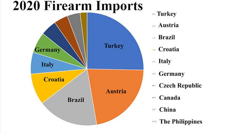 Firearm Imports Increased 60 Percent In 2020 | An Official Journal Of The NRA
