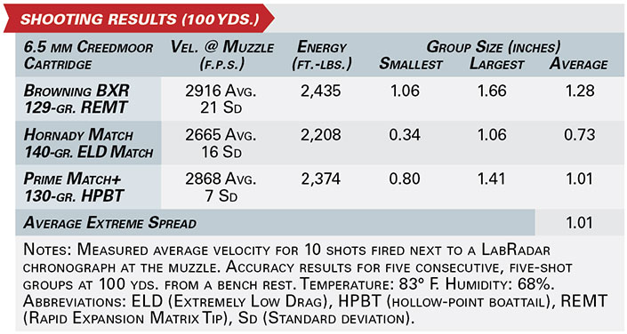 Delta 5 SHOOTING RESULTS (100 YDS.) chart