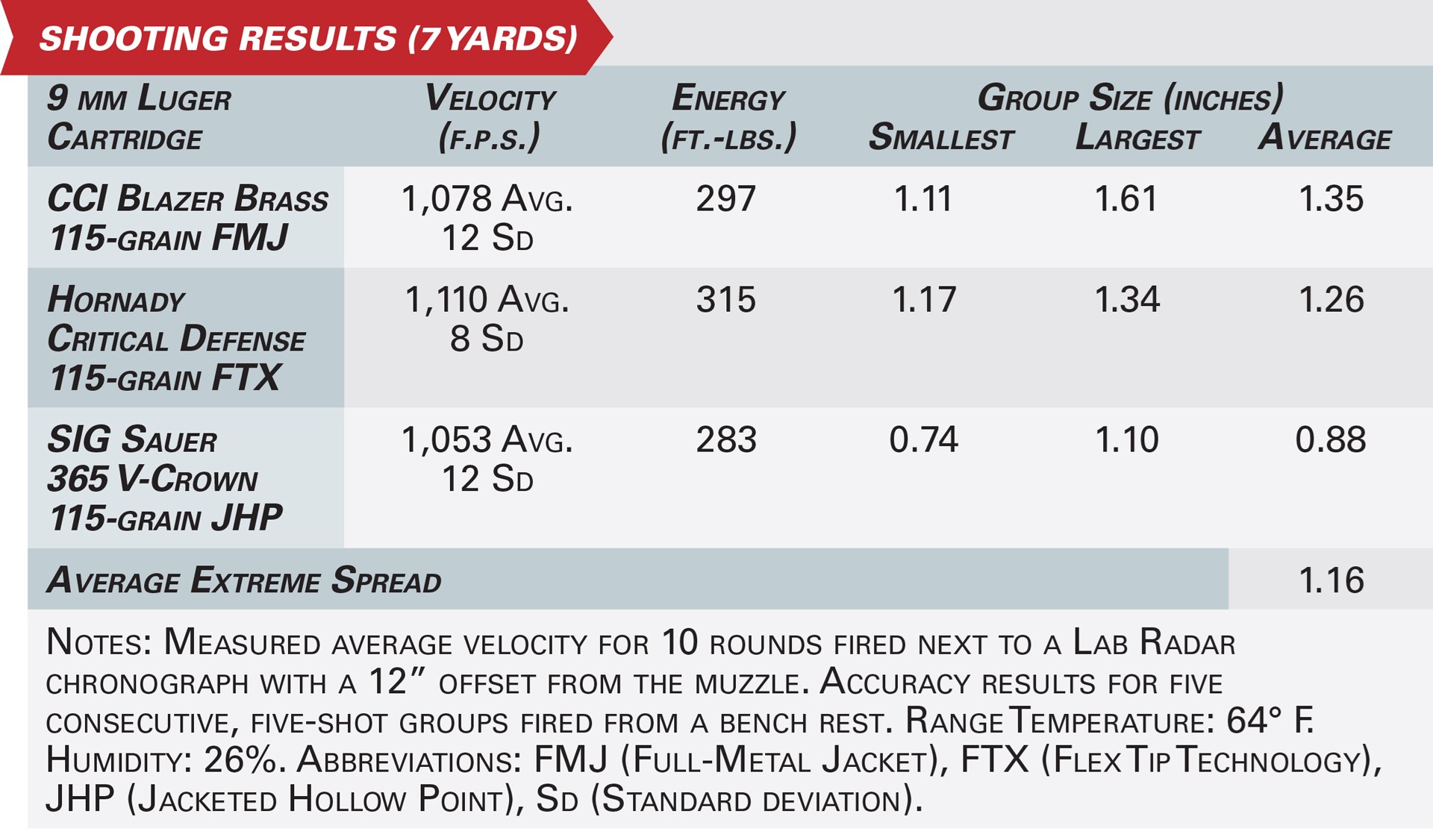 canik mc9 accuracy results table graphic ballistic testing ammunition velocity group size notes