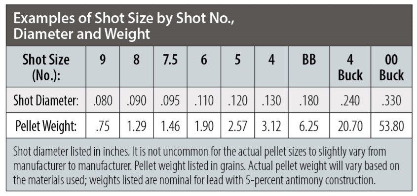 Examples of Shot Size by Shot No., Diameter and Weight