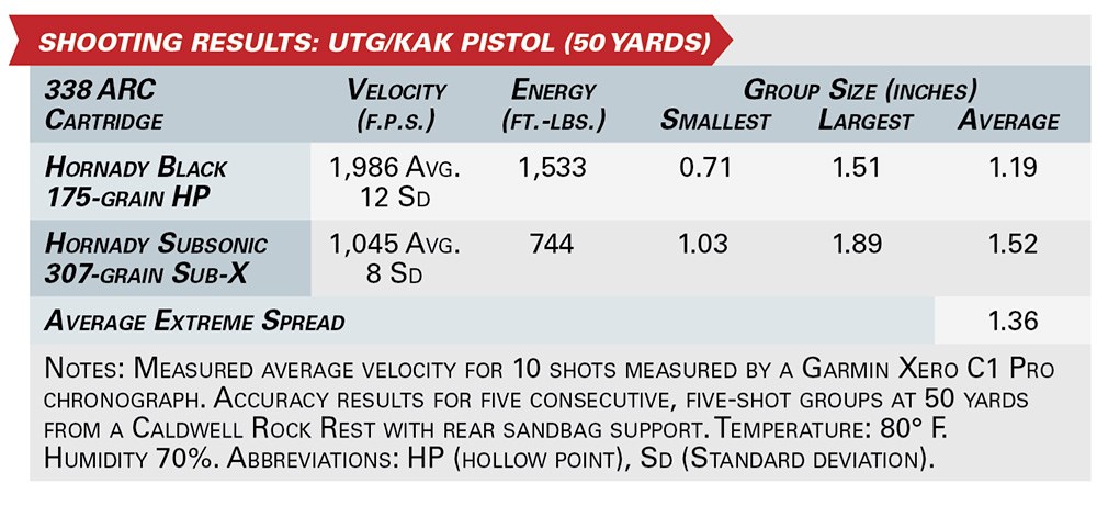 SHOOTING RESULTS: utg/kak pistol (50 Yards)