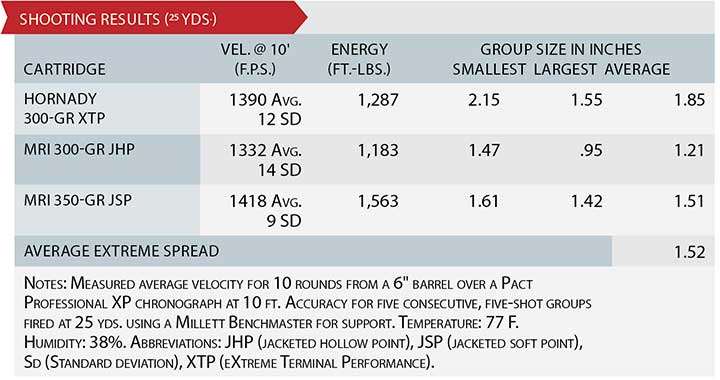 Accuracy and velocty data chart for Magnum Research Desert Eagle pistol