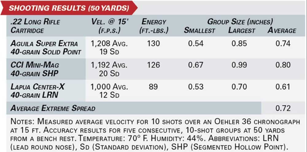 Ruger 10/22 Left-Hand Competition rifle accuracy chart ammunition velocity energy group size