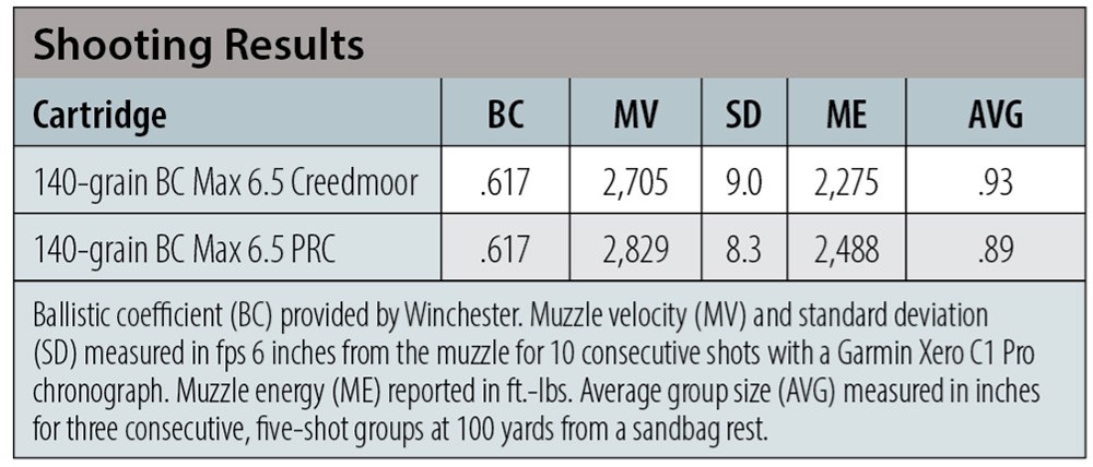 Supreme Long Range shooting results