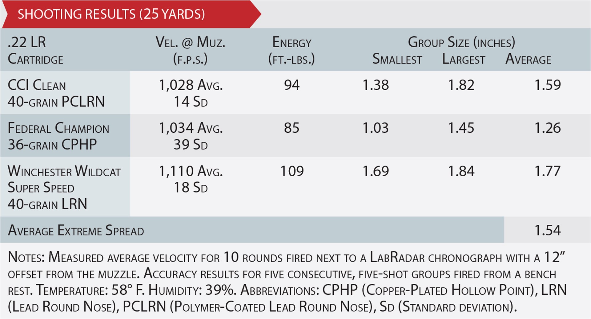 Accuracy specification table ballistic data for ammuntion and gun