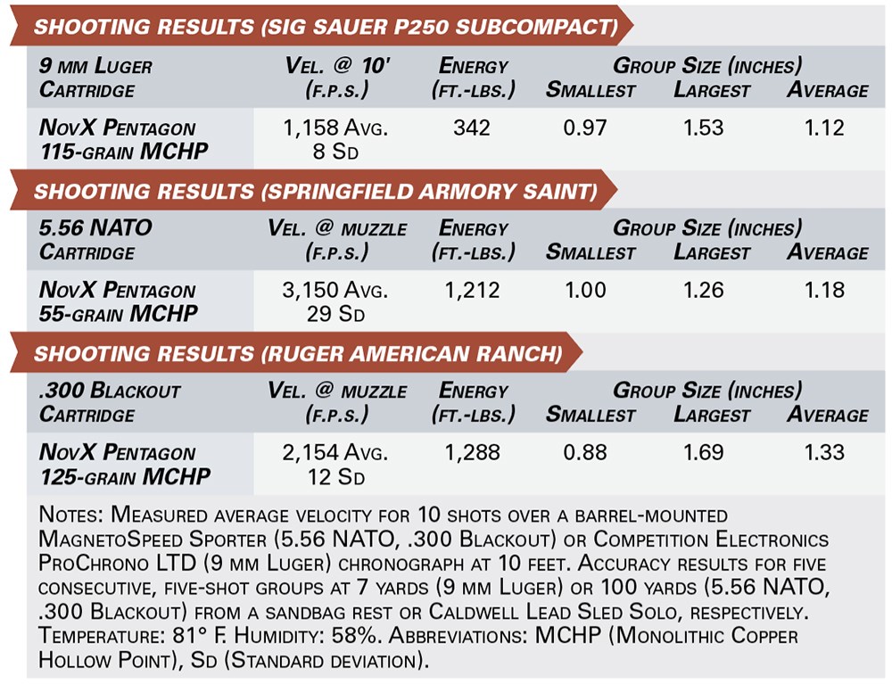 NovX ammunition shooting results