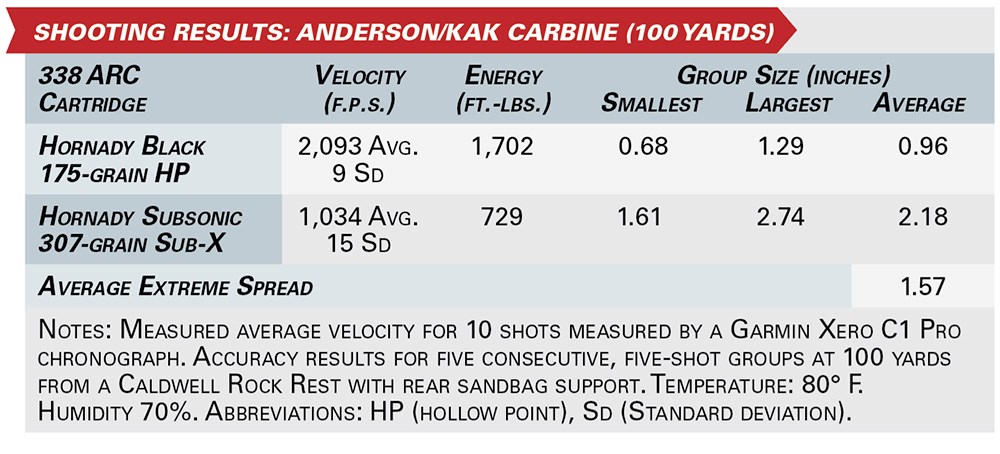 SHOOTING RESULTS: anderson/kak Carbine (100 Yards)