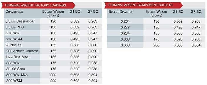 terminal ascent factory loadings stats