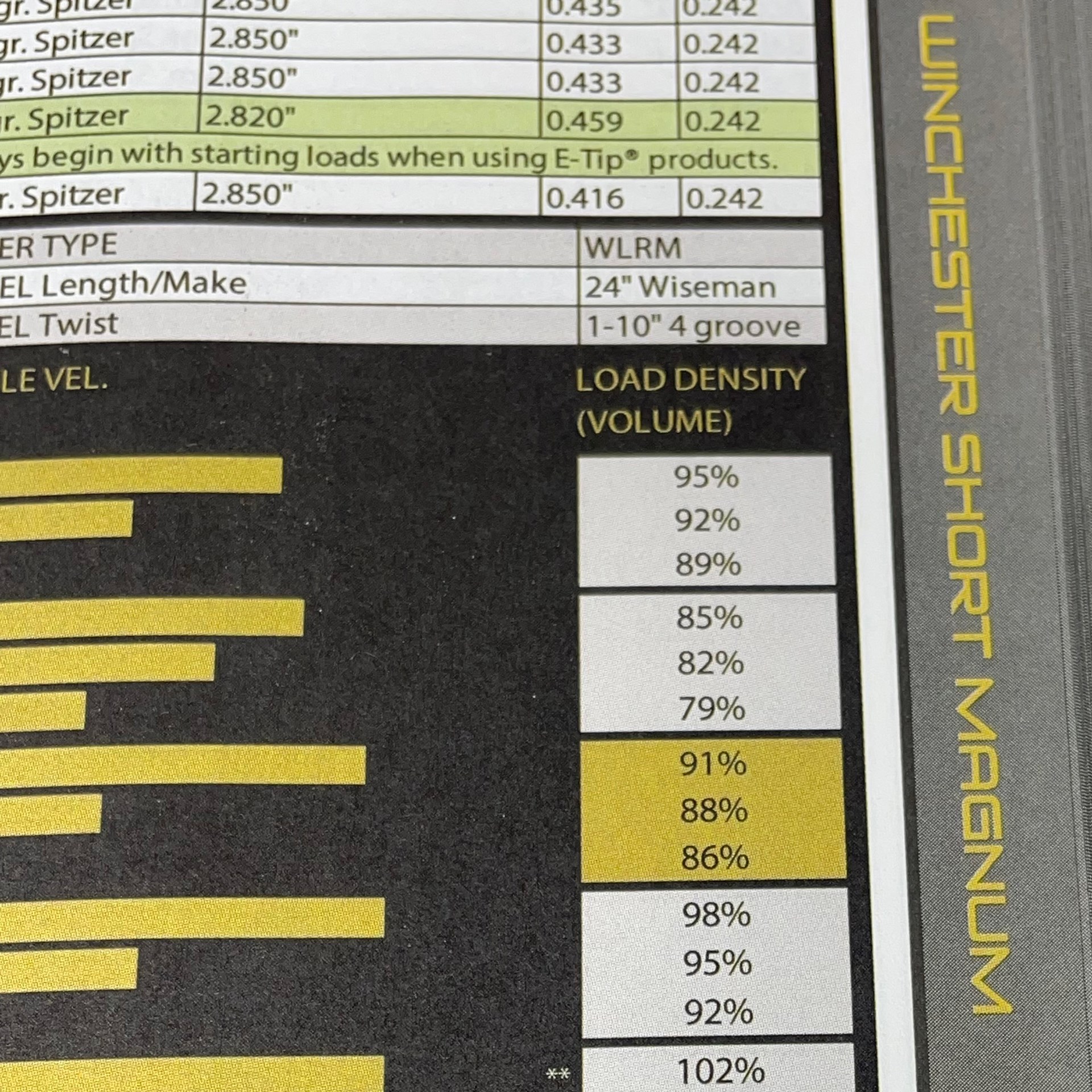 Case fill, or load density, is important to consistent ignition of the propellant. In general, opt for powders that have load densities 90 percent or more.