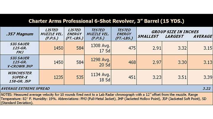Charter ARms Professional 357 magnum accuracy ballistic table chart specifications