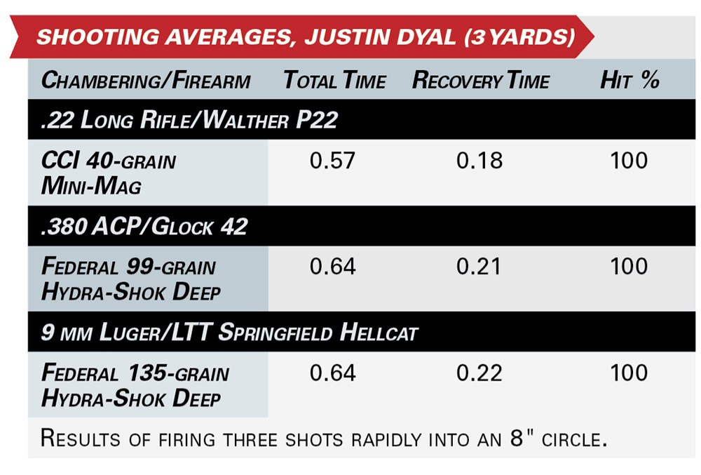 SHOOTING averages, Justin Dyal (3 Yards)