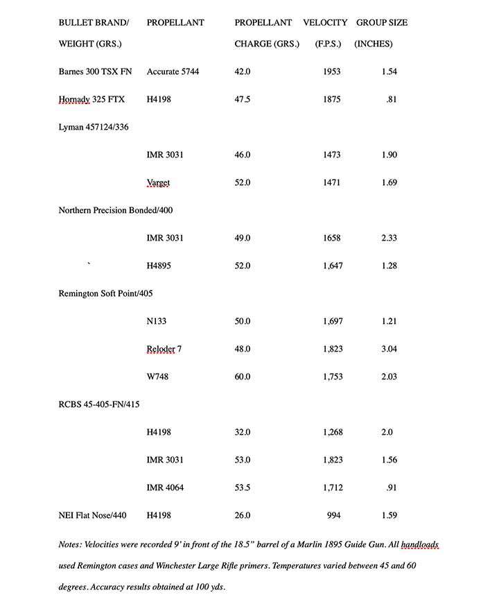 Chart signifying load data for reloading .45-70 Gov&#x27;t ammunition.