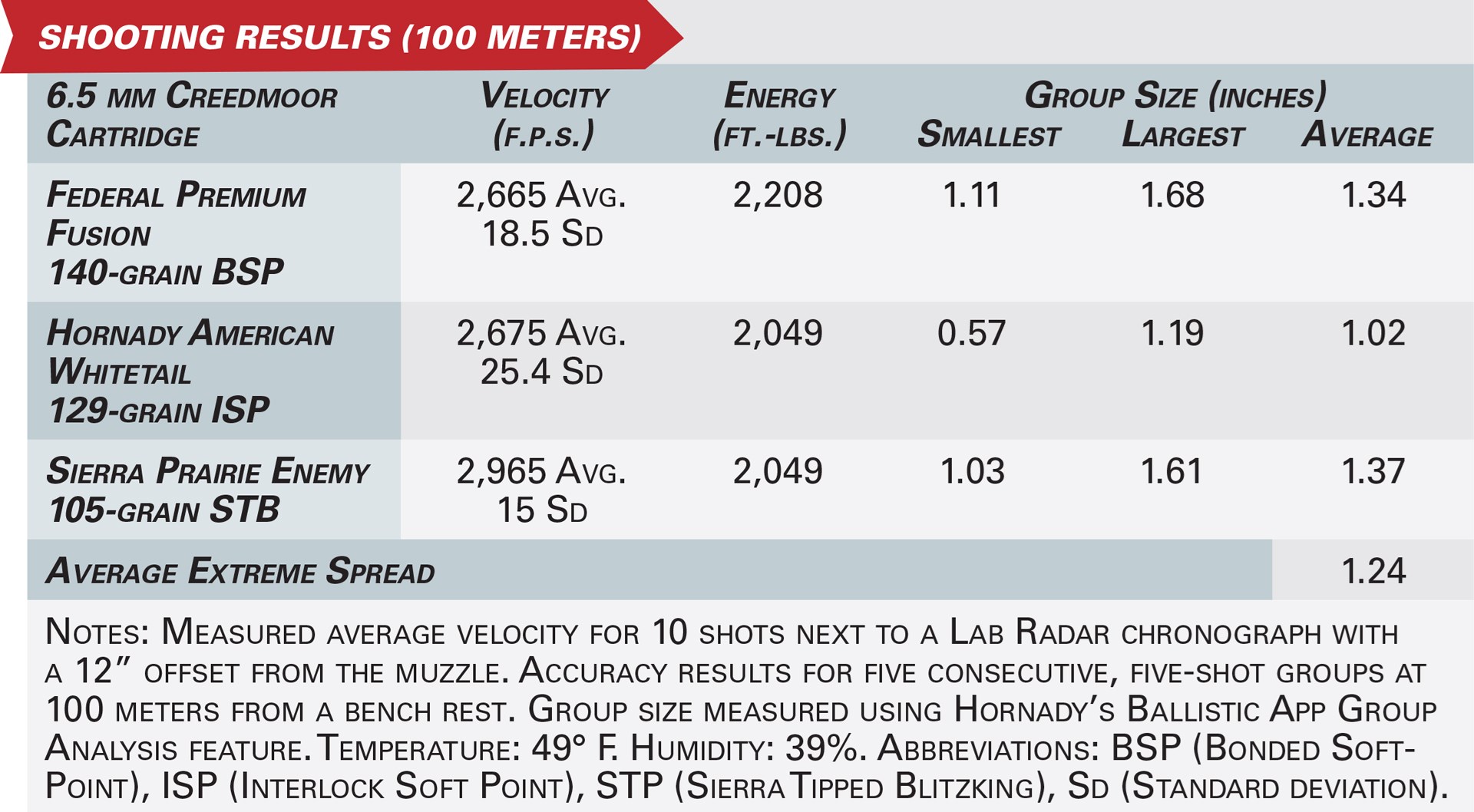 Bergara B-14 Squared Crest bolt-action hunting rifle 6.5 mm Creedmoor accuracy table results testing ballistics velocity energy group size range conditions data