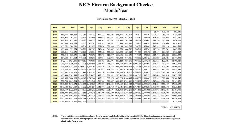 NICS Background Check spreadsheet list graph numbers