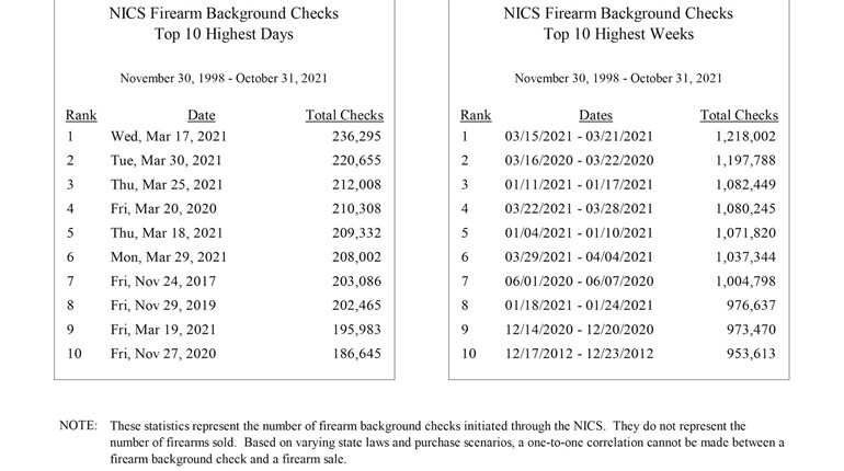 687K NICS Checks On Black Friday Week | An Official Journal Of The NRA