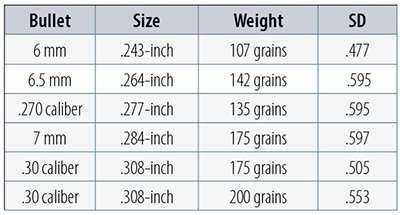 bullet chart