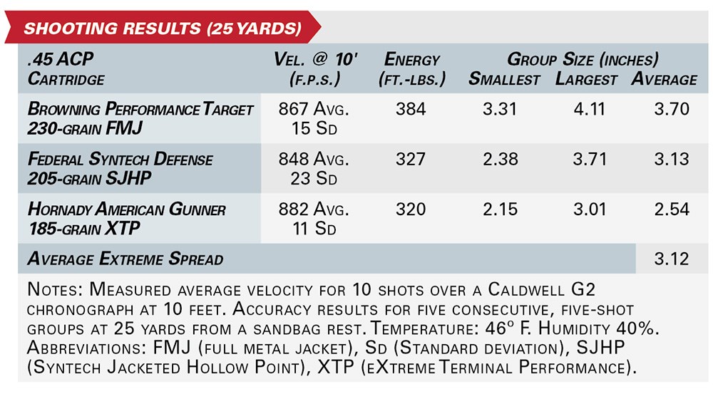 TriStar American Classic Commander shooting results