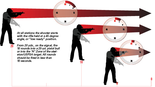 At all stations the shooter starts with the rifle held at a 45 degree angle, or “low ready” position. From 20 yds., on the signal, fire 10 rounds into a 25-yd. pistol bull or into the “A” Zone of the skeleton/USPSA target. All rounds should be fired in less than 10 seconds. From 10 yds., on the signal, fire 10 rounds into the same target. All rounds should be fired in less than 5 seconds. From 5 yds., on the signal, fire 10 rounds into the target in 2.5 seconds.