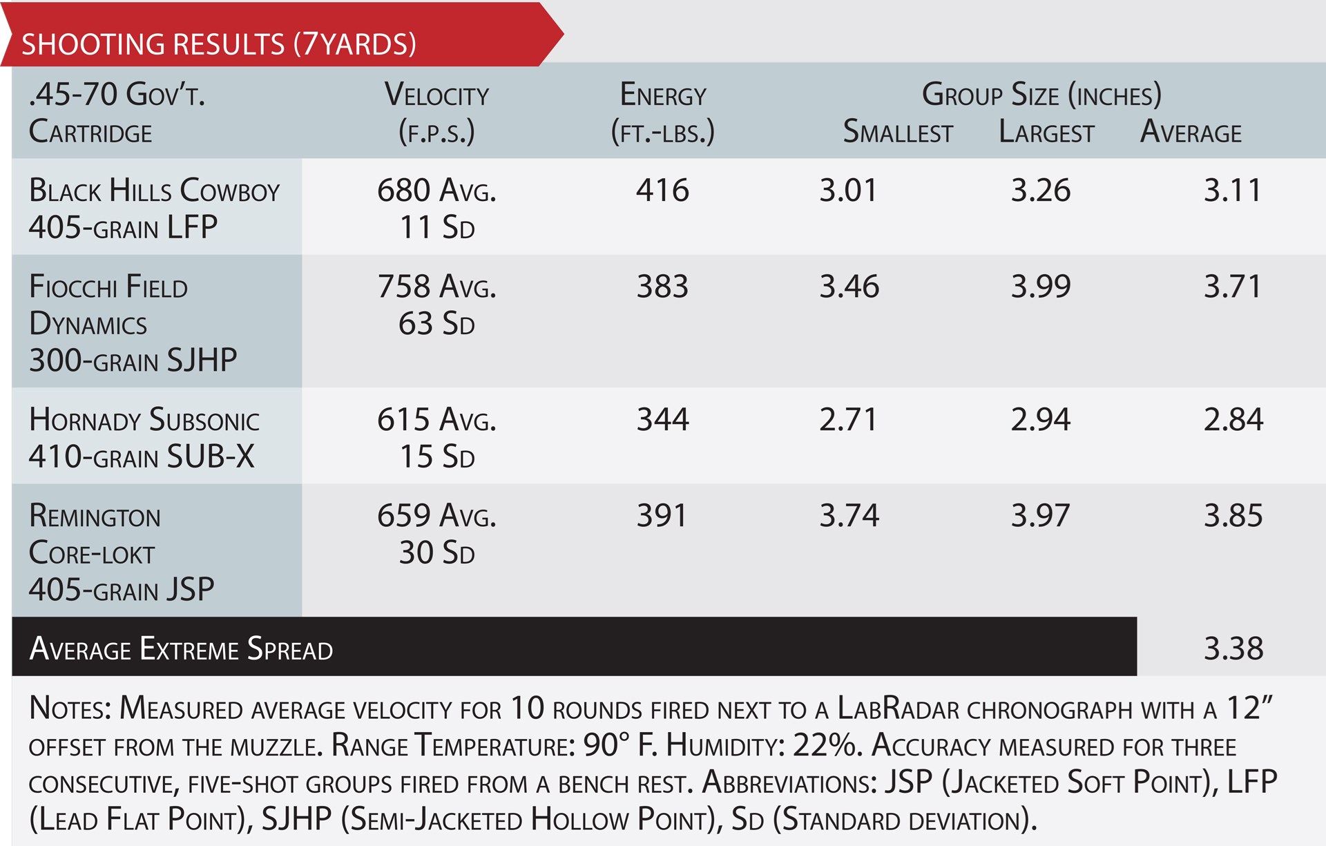 accuracy table graphic numbers ballistic data gun testing cartridge .45-70 government self defense bond arms cyclops gun review