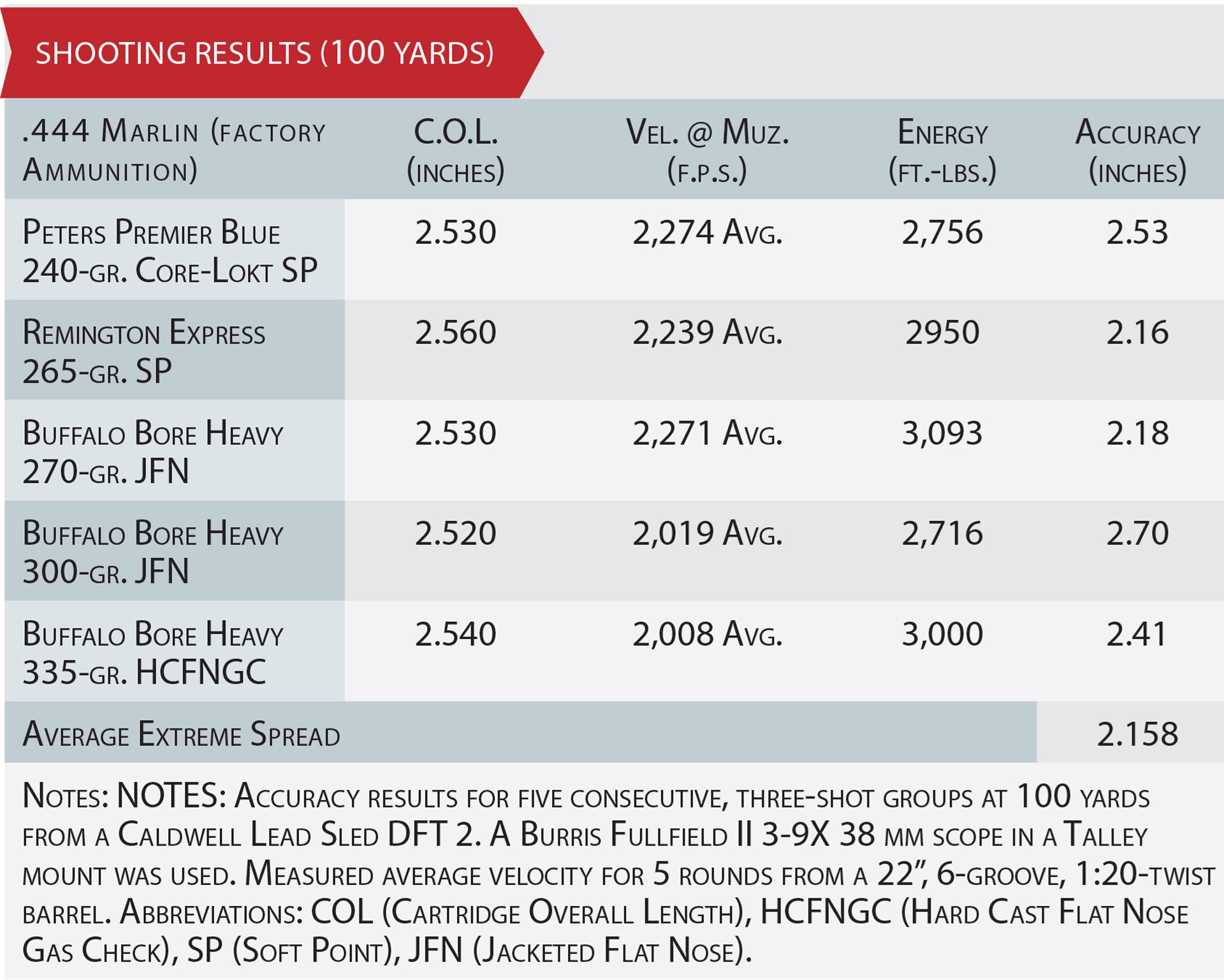 .444 Marlin Cartridge factory ammunition accuracy table ballistics chart text on image
