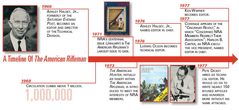 American Rifleman Timeline